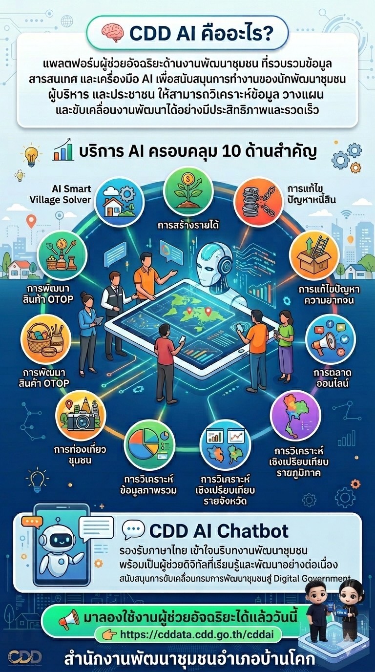 “สพอ.บ้านโคก ขอประชาสัมพันธ์ CDD AI : ผู้ช่วยพัฒนากรอัจฉริยะ สู่ชุมชนเข้มแข็งอย่างยั่งยืน ”