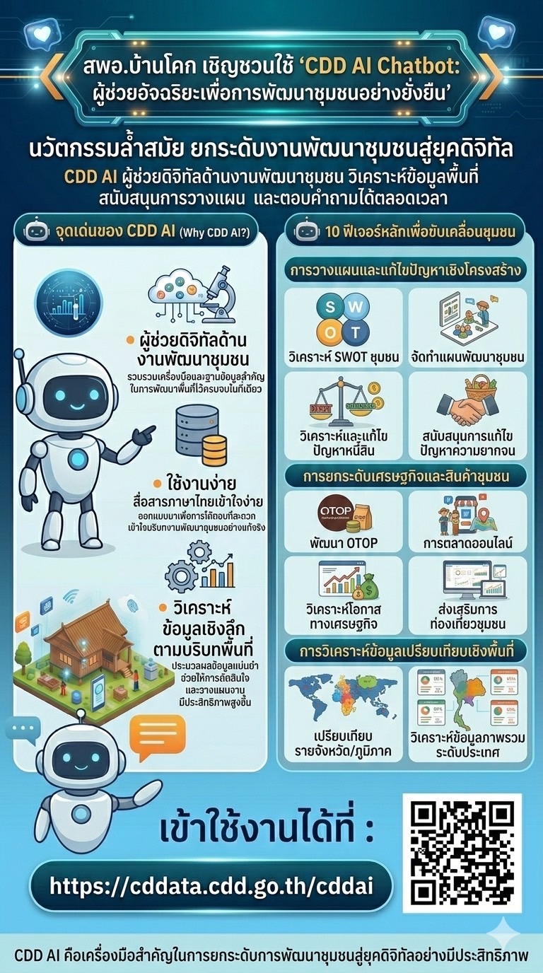 “สพอ.บ้านโคก ขอประชาสัมพันธ์ CDD AI : ผู้ช่วยพัฒนากรอัจฉริยะ สู่ชุมชนเข้มแข็งอย่างยั่งยืน ”
