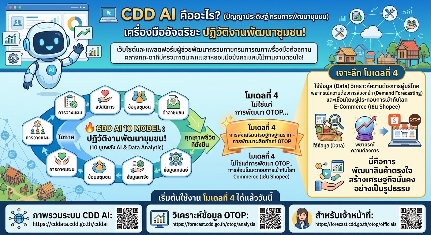 “สพอ.บ้านโคก ขอประชาสัมพันธ์ CDD AI : ผู้ช่วยพัฒนากรอัจฉริยะ สู่ชุมชนเข้มแข็งอย่างยั่งยืน ”