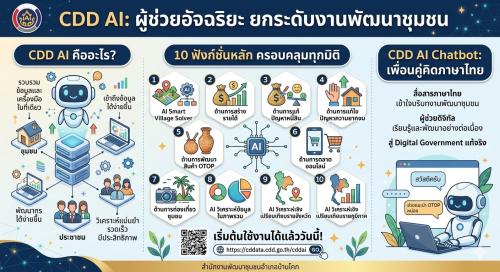 “สพอ.บ้านโคก ขอประชาสัมพันธ์ CDD AI : ผู้ช่วยพัฒนากรอัจฉริยะ สู่ชุมชนเข้มแข็งอย่างยั่งยืน ”